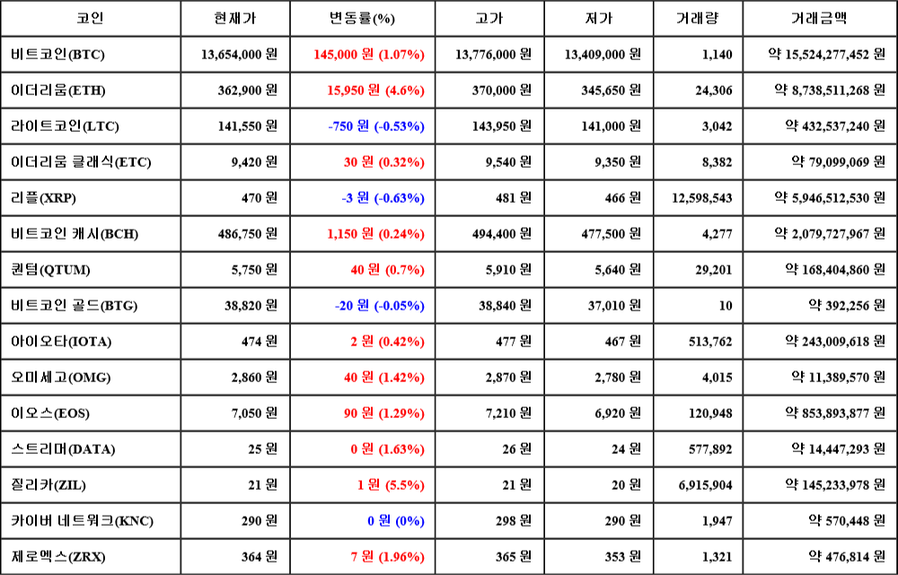 [가상화폐 뉴스] 07월 08일 15시 00분 비트코인(1.07%), 질리카(5.5%), 리플(-0.63%)