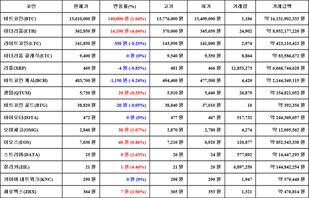 [가상화폐 뉴스] 07월 08일 16시 00분 비트코인(1.04%), 이더리움(4.64%), 리플(-0.85%)