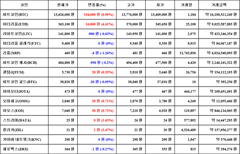 [가상화폐 뉴스] 07월 08일 16시 30분 비트코인(0.99%), 이더리움(4.61%), 리플(-1.26%)