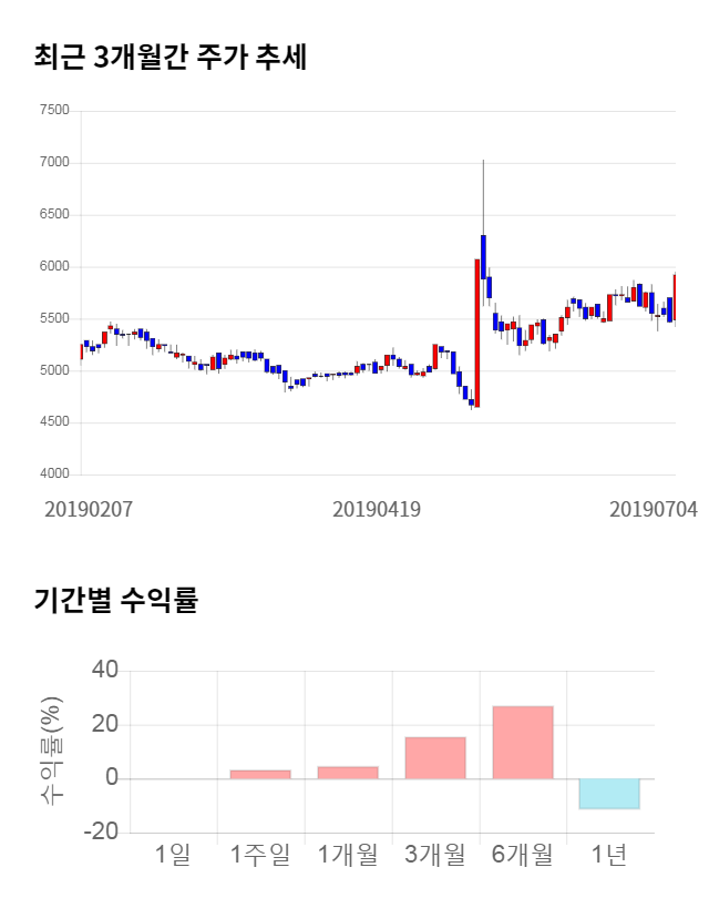 덕산하이메탈, 전일 대비 약 4% 하락한 5,470원