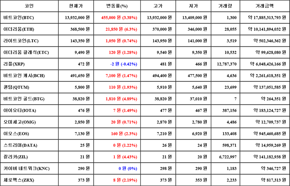 [가상화폐 뉴스] 07월 08일 18시 00분 비트코인(3.38%), 이더리움(6.3%), 리플(-0.42%)