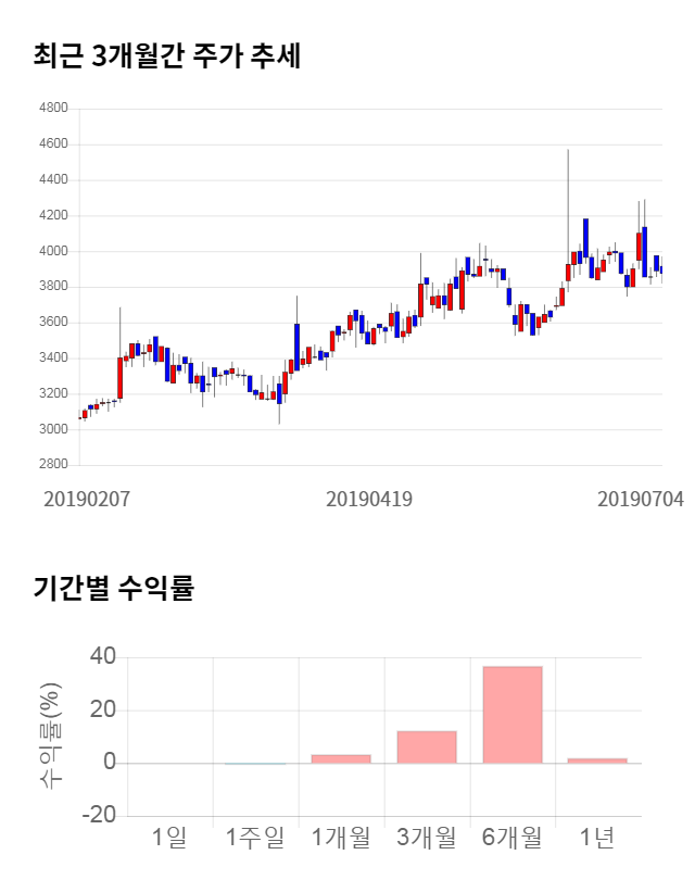 갤럭시아컴즈, 전일 대비 약 3% 하락한 3,710원