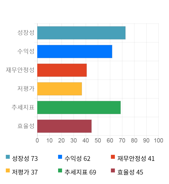 갤럭시아컴즈, 전일 대비 약 3% 하락한 3,710원