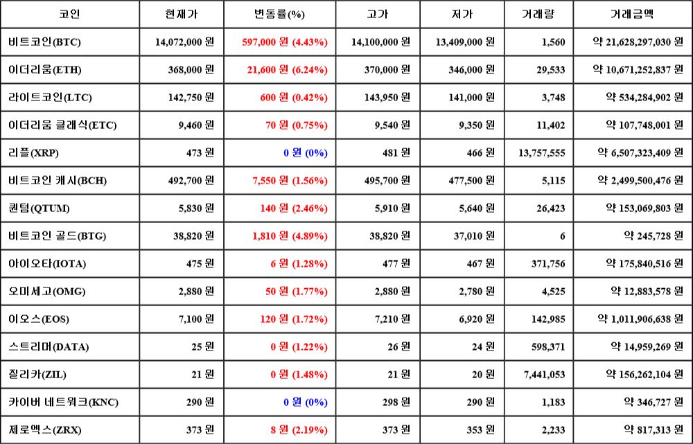 [가상화폐 뉴스] 07월 08일 18시 30분 비트코인(4.43%), 이더리움(6.24%), 리플(0%)