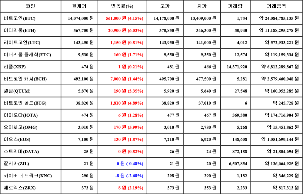 [가상화폐 뉴스] 07월 08일 19시 30분 비트코인(4.15%), 이더리움(6.03%), 카이버 네트워크(-2.68%)