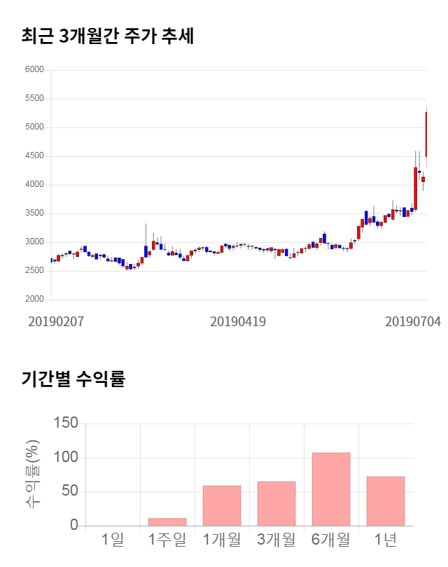 미스터블루, 11% 급등... 전일 보다 535원 상승한 5,340원