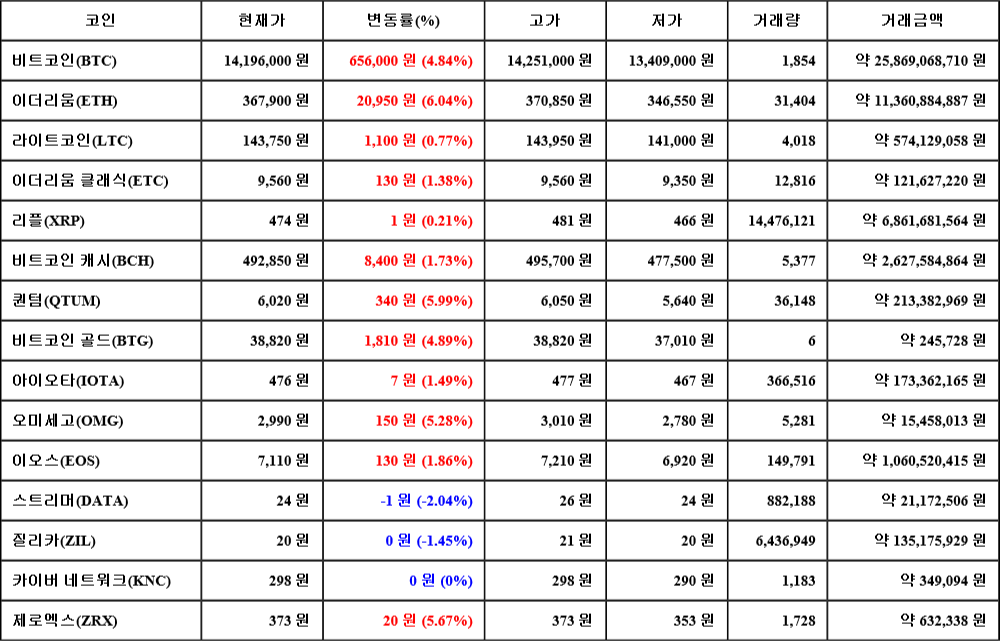 [가상화폐 뉴스] 07월 08일 20시 00분 비트코인(4.84%), 이더리움(6.04%), 스트리머(-2.04%)