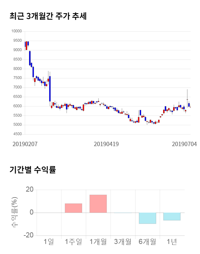 제이에스티나, 전일 대비 약 6% 하락한 5,880원