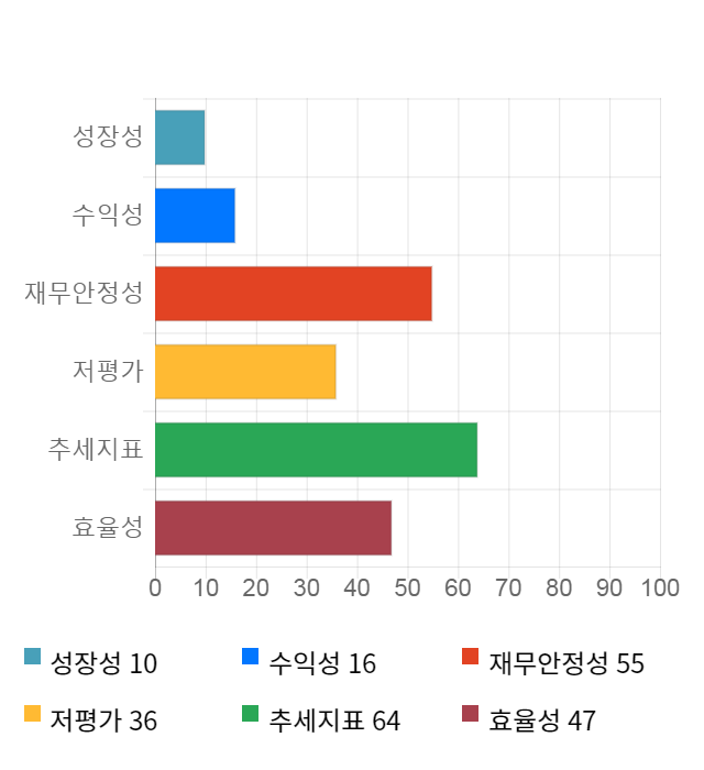 제이에스티나, 전일 대비 약 6% 하락한 5,880원