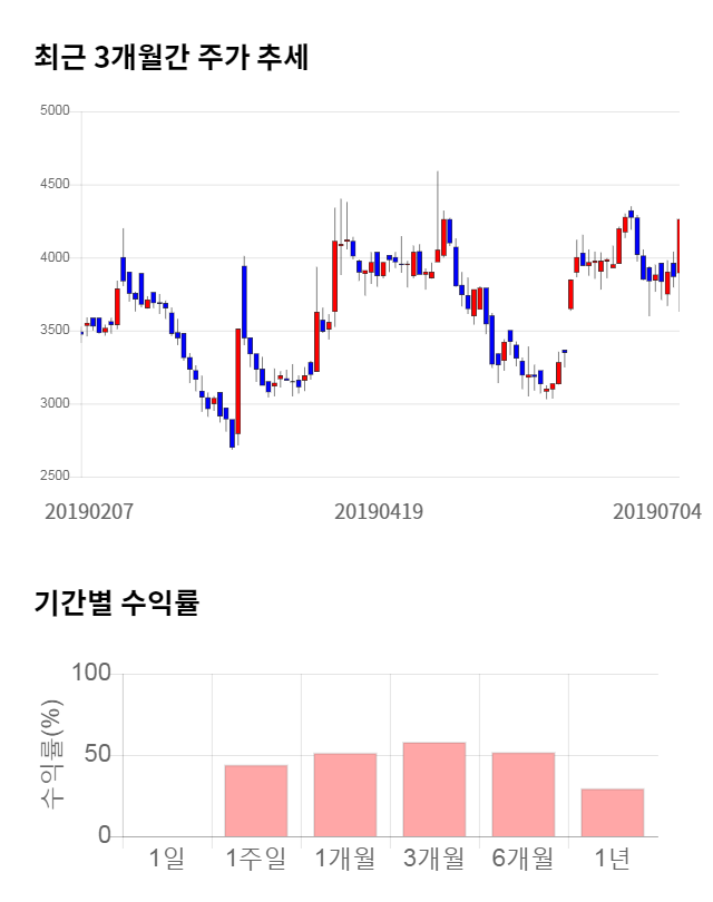 드래곤플라이, 전일 대비 약 8% 하락한 5,060원