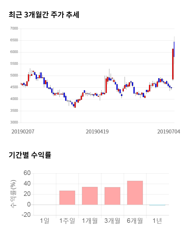 마이크로프랜드, 전일 대비 약 9% 상승한 6,230원