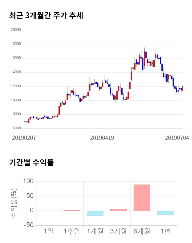 지티지웰니스, 전일 대비 약 4% 하락한 11,350원