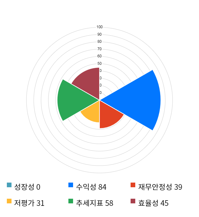 지티지웰니스, 전일 대비 약 4% 하락한 11,350원