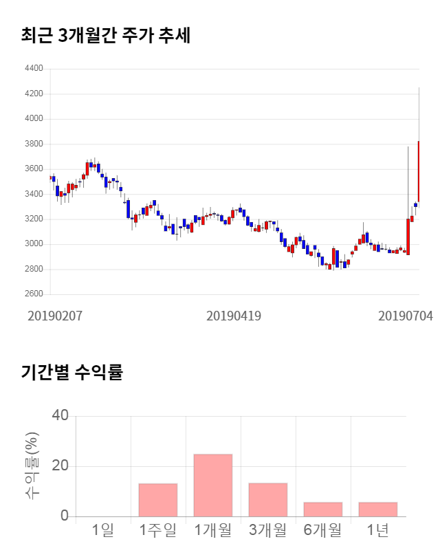 덕성, 20% 급등... 전일 보다 725원 상승한 4,350원