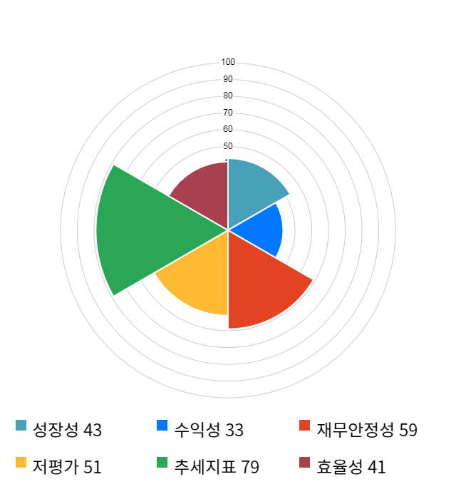 덕성, 20% 급등... 전일 보다 725원 상승한 4,350원