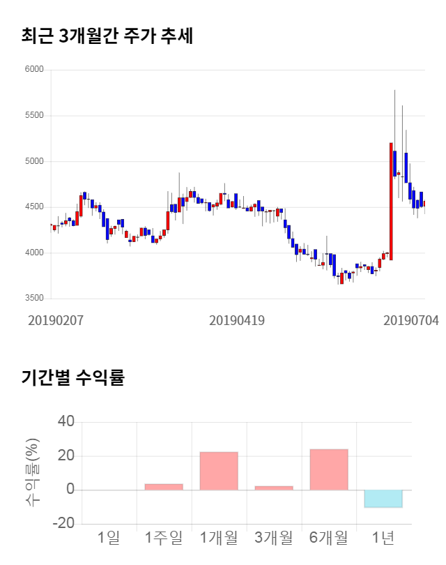 TPC, 전일 대비 약 3% 하락한 4,520원