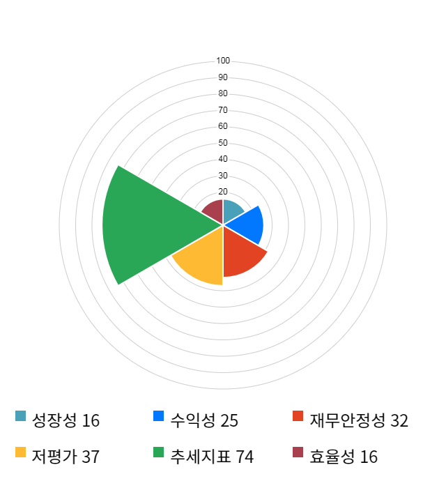 TPC, 전일 대비 약 3% 하락한 4,520원