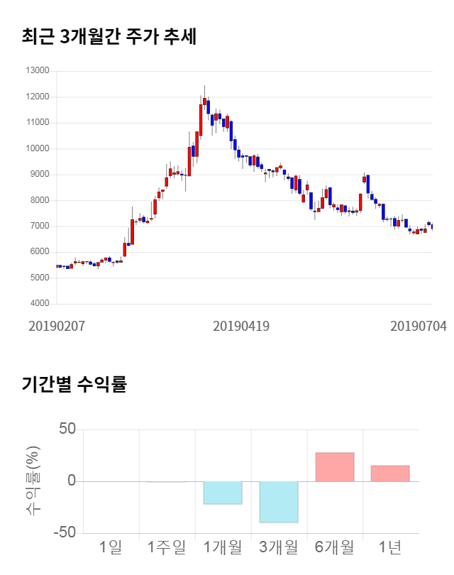 이즈미디어, 전일 대비 약 7% 하락한 6,300원