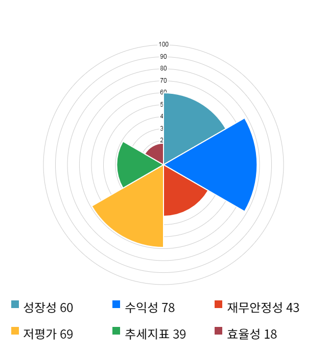 이즈미디어, 전일 대비 약 7% 하락한 6,300원