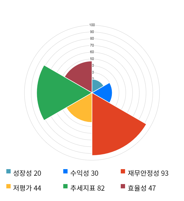 타이거일렉, 13% 급등... 전일 보다 720원 상승한 6,150원