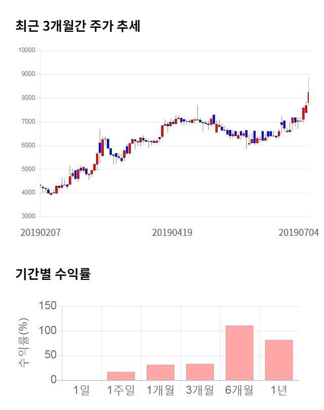 옵토팩, 전일 대비 약 4% 하락한 7,880원