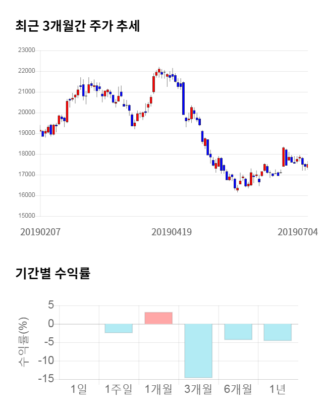 LG디스플레이, 전일 대비 약 4% 하락한 16,650원