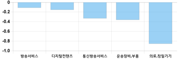 [이 시각 코스닥] 코스닥 현재 683.57p 하락세 지속