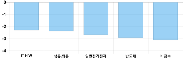 [이 시각 코스닥] 코스닥 현재 683.57p 하락세 지속