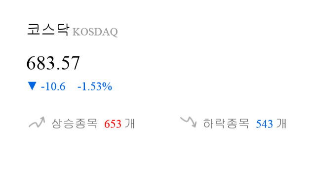 [이 시각 코스닥] 코스닥 현재 683.57p 하락세 지속