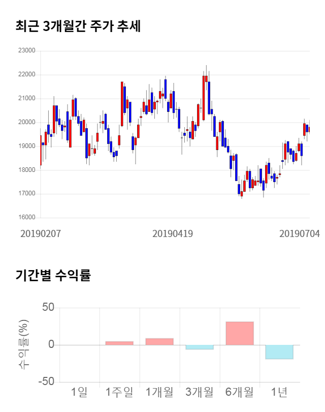 비에이치, 전일 대비 약 4% 하락한 18,800원