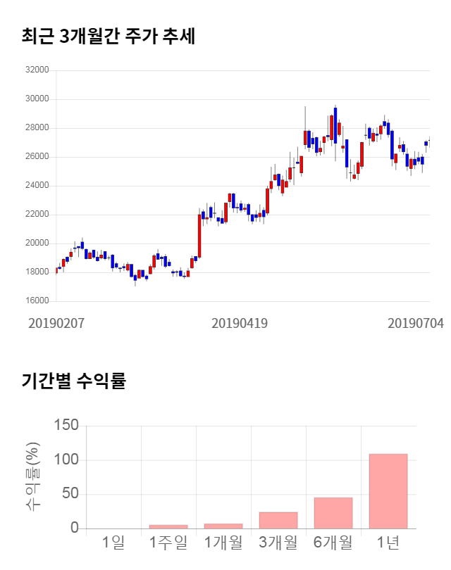 서진시스템, 전일 대비 약 3% 하락한 26,350원