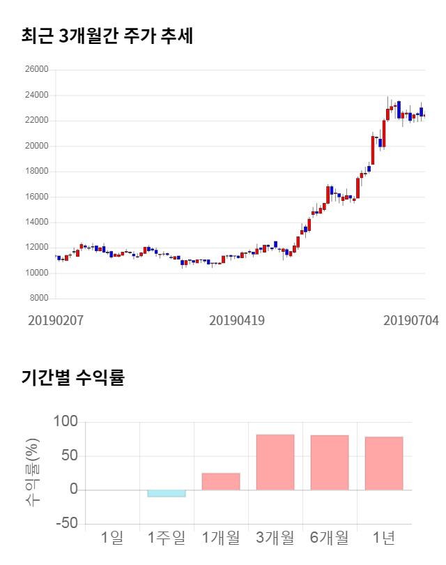 코나아이, 전일 대비 약 5% 하락한 19,050원