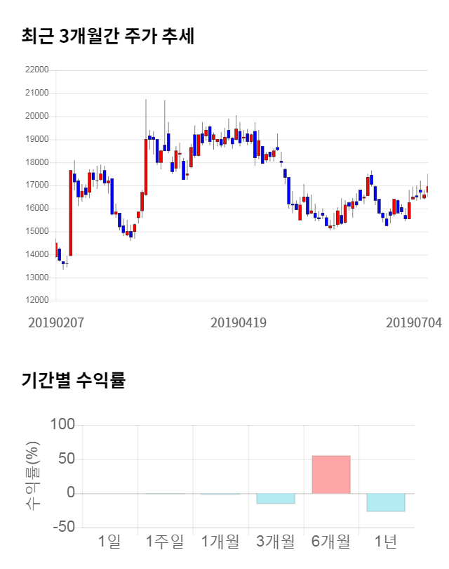 테스, 전일 대비 약 7% 하락한 15,150원