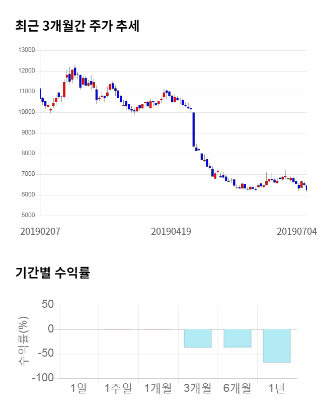 제이준코스메틱, 전일 대비 약 4% 하락한 6,120원