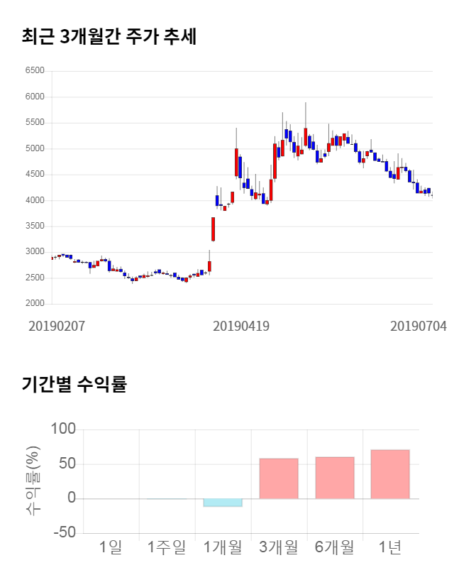 전파기지국, 전일 대비 약 4% 하락한 3,975원