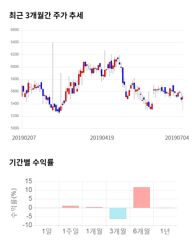 리드코프, 14% 급등... 전일 보다 770원 상승한 6,420원