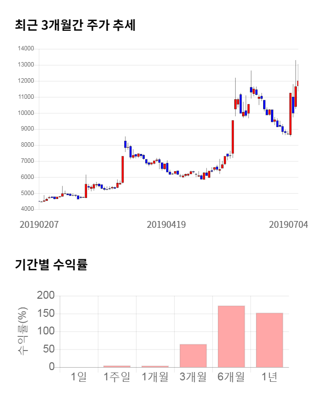 파세코, 전일 대비 약 5% 하락한 11,250원