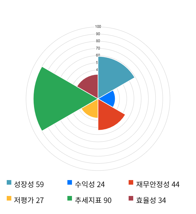 파세코, 전일 대비 약 5% 하락한 11,250원