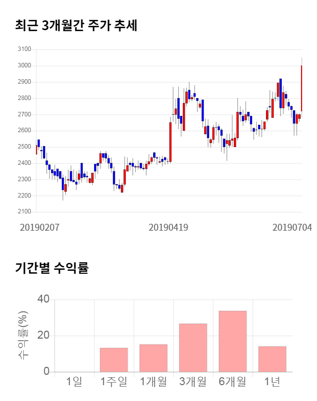 3S, 23% 급등... 전일 보다 700원 상승한 3,700원