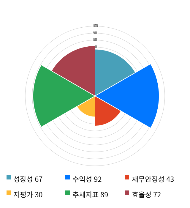 3S, 23% 급등... 전일 보다 700원 상승한 3,700원