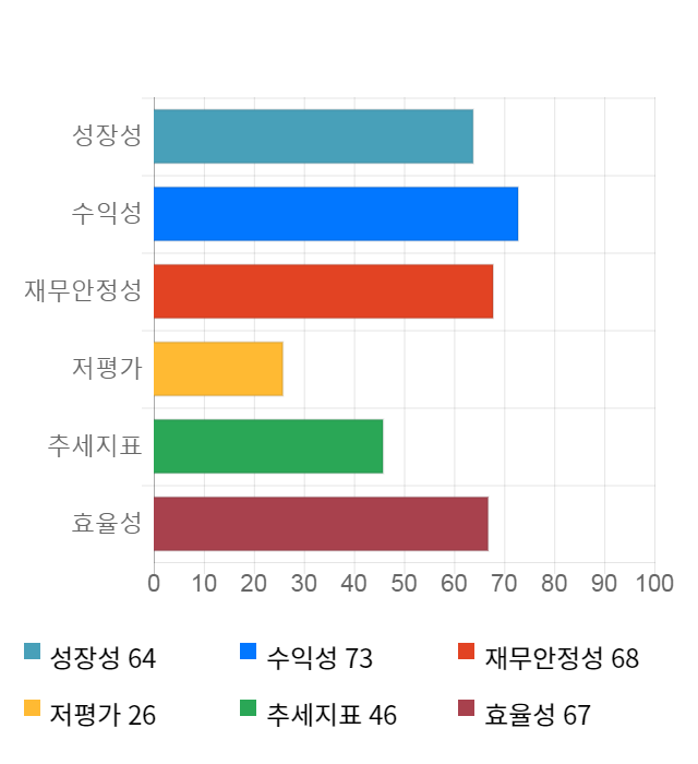 보광산업, 전일 대비 약 6% 하락한 4,205원