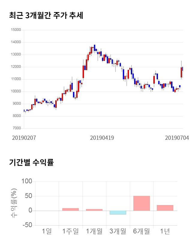 오션브릿지, 전일 대비 약 5% 하락한 10,650원