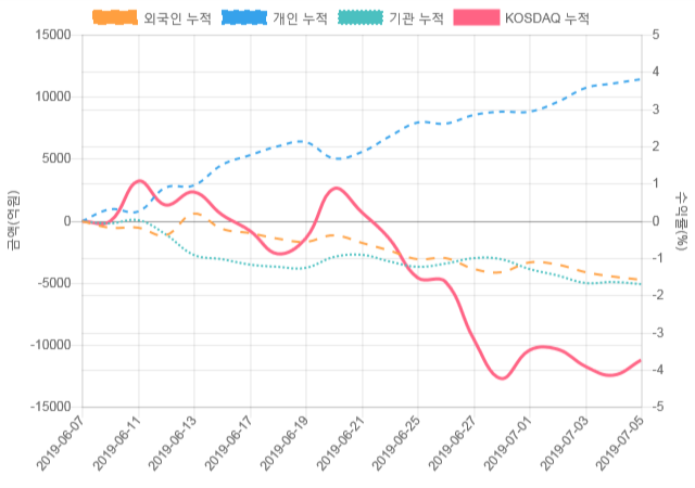 [코스닥 수급] 10시 30분 외인(-264억), 개인(355억)