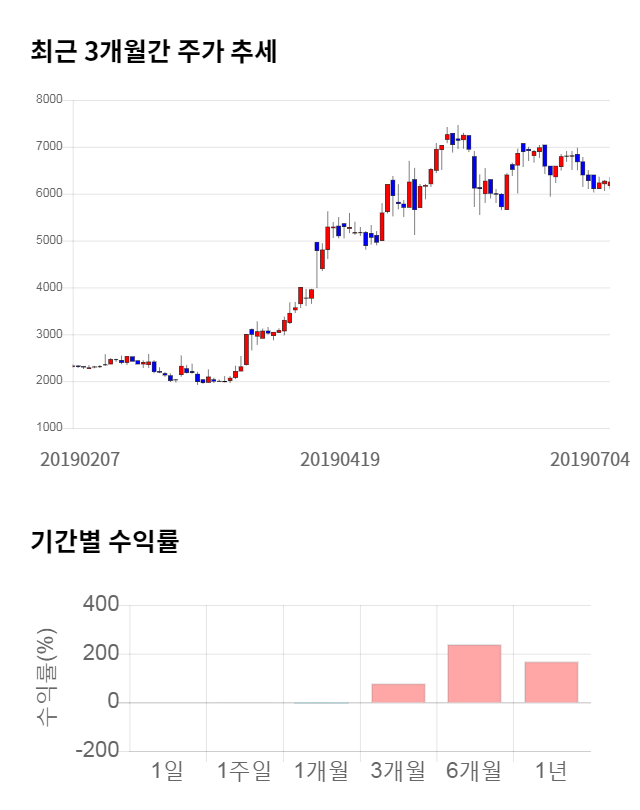 리퓨어유니맥스, 전일 대비 약 7% 하락한 5,700원