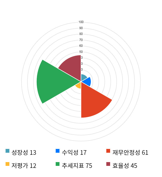 리퓨어유니맥스, 전일 대비 약 7% 하락한 5,700원