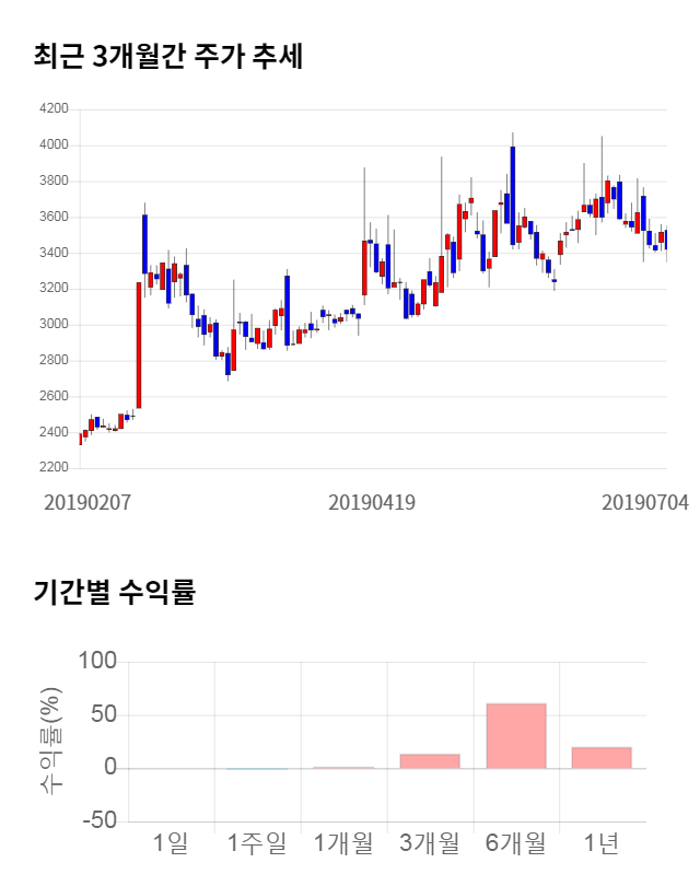 라온시큐어, 전일 대비 약 6% 하락한 3,190원