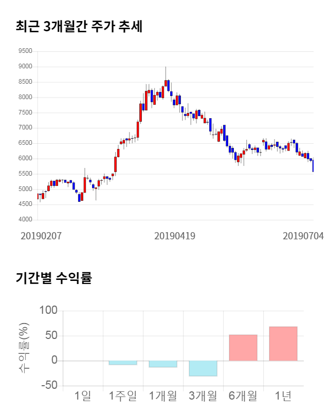 하이셈, 전일 대비 약 8% 하락한 5,180원