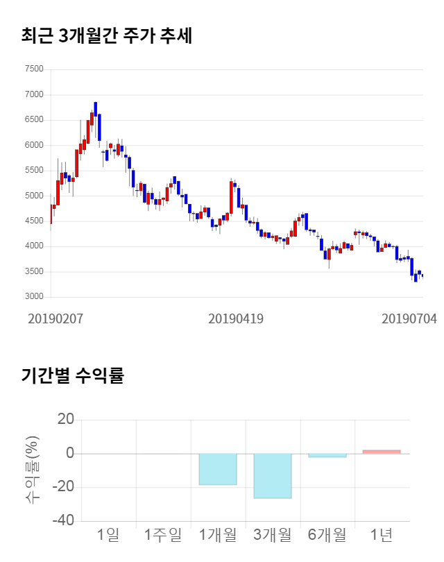 큐브엔터, 전일 대비 약 6% 하락한 3,205원