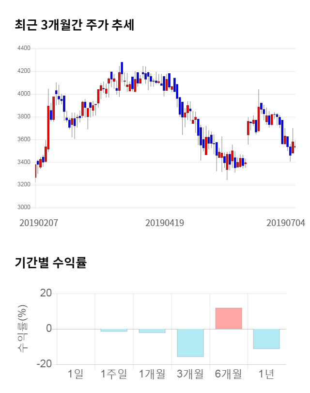 신성델타테크, 전일 대비 약 7% 하락한 3,235원