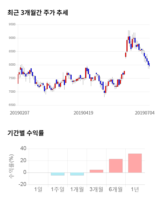 슈프리마에이치큐, 전일 대비 약 5% 하락한 7,420원